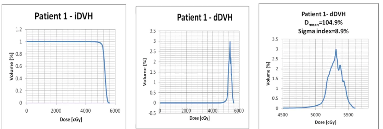 Figure 3: Dose-Volume Histograms in the region of the prescription dose. This graph was  calculated from the DVH of one patient treat in RSS as an example to illustrate one situation