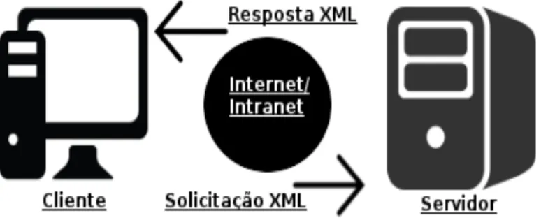 Figura 1 – Funcionamento de um Web service. 
