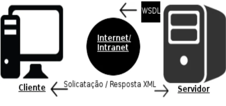 Figura 2 – Funcionamento do SOAP. 