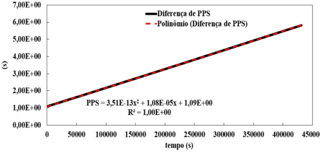 Figura 2: Diferença de PPS entre o padrão de referência T130 e o PC com a taxa de amostragem  de 1 amostra por minuto (τ0 = 60s).