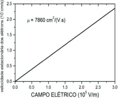 Fig. 4. Gráﬁ co da velocidade estacionária do elétron dada pela Eq. (5) em função do campo elétrico