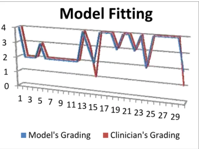Fig. 5.This Line chart compares the autistic grading of functional fuzzy model vs. conventional method on sample ‘S’