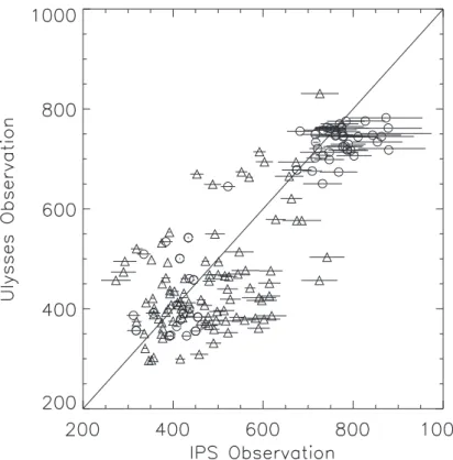 Fig. 4. Correlation between IPS and Ulysses observations. Triangle and  cir-cle plots show the data at latitudes lower and higher than 45 ◦ , respectively
