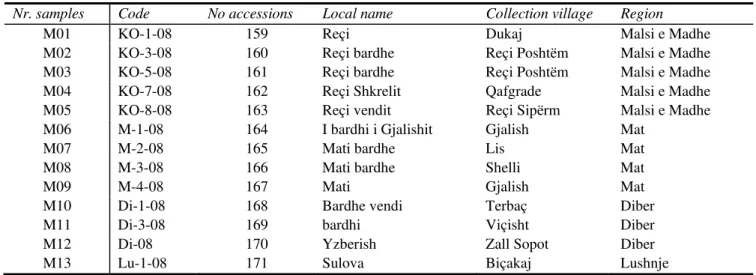 Table 1. List of populations studied in field trial in ATTC QTTB Shkoder  