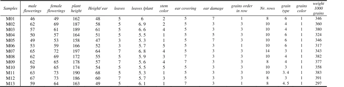 Table 2. The data of plant vegetative and metric parameters  Samples  male  flowerings  female  flowerings  plant 