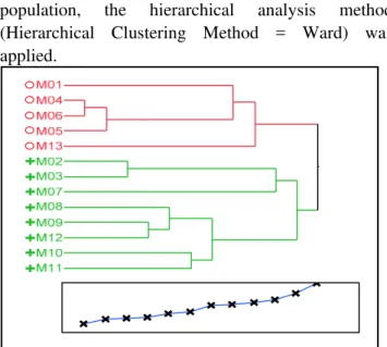 Figure 1. Dendrogram for genetic distance  between the populations (Hierarchical  Clustering) 