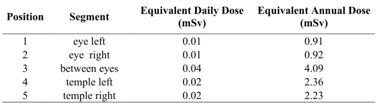 Table 3 shows the data on the dose estimates for eye lens.