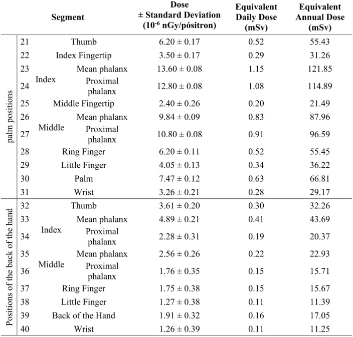 Table 2: Dose values obtained in non-dominant hand, for administration of  18 F-FDG. Segment Dose                            ± Standard Deviation  (10 -6  nGy/pósitron) Equivalent Daily Dose  (mSv) Equivalent  Annual Dose (mSv) palm positions 21 Thumb 6.20