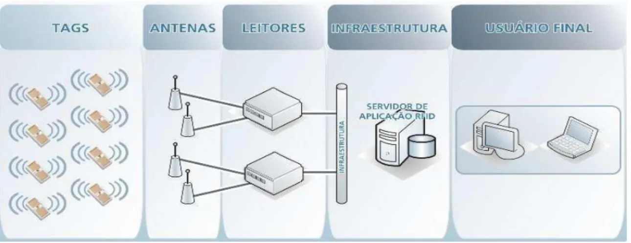 Figura 4: arquitetura dos processos RFID 