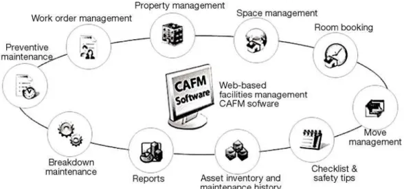 Figure 4. The model of connectivity using a CAFM software TotalObserver (integrated property management)