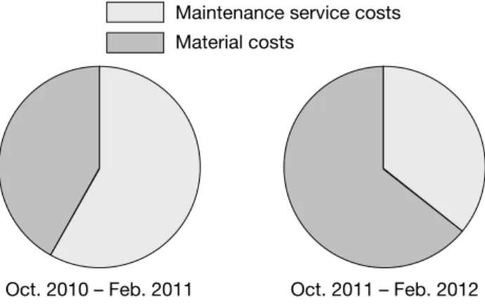 Figure 6. The maintenance costs distribution of  Elektrovojvodina PD without using TotalObserverPD   and with using it