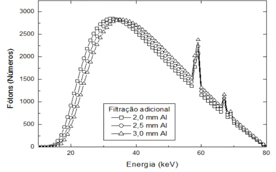 Figura 1: Espectros com tensão de pico de 80 kV (potencial constante) e angulação anódica de 17o,  gerados com intervalos de energia de 1 keV e filtrações totais de 2,0, 2,5, e 3,0 mm Al, sendo suas 
