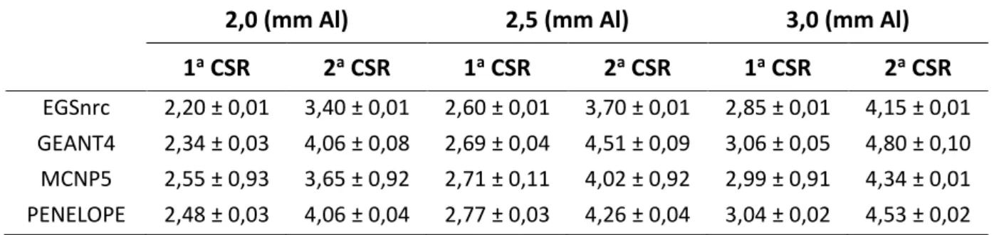 Tabela 2 :Valores em milímetros para as 1 as  e 2 as  camadas semirredutoras (CSR), para um espectro  de 80 keV e filtrações de 2,0, 2,5 e 3,0 milímetros de alumínio