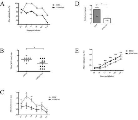 Fig 8. Serotonin antagonist Ondansetron attenuates diarrhoea in rotavirus-infected mice