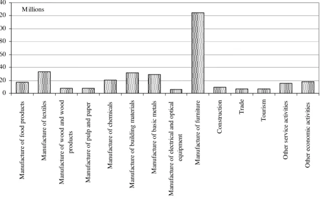 Figure 9. Value of investments (RON) on economic branches and sub-branches. 