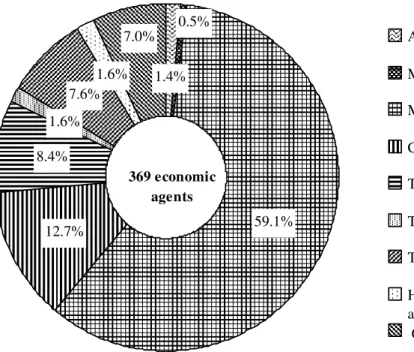 Figure 3. The share of registered economic agents on activity field 