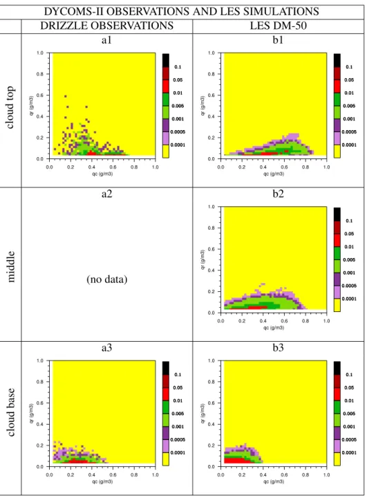Fig. 8. Joint probability distribution of q c and q r for cloud top, middle part and cloud base using DYCOMS-II observations and LES simulation DM-50.
