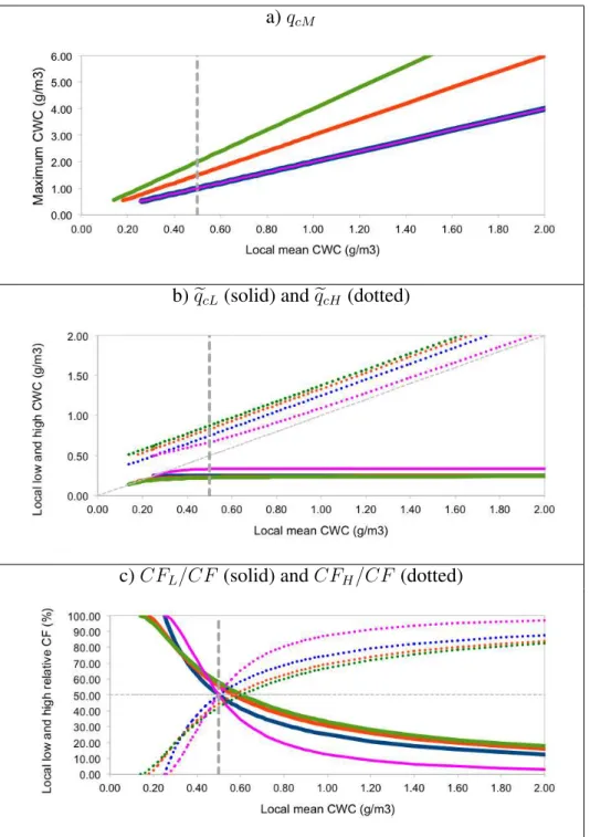Fig. 2. Variations of (a) the maximum CWC (q cM ), (b) the mean local low ( e q cL , solid lines) and high ( e q cH , dotted lines) CWC and (c) the relative cloud fractions in low CWC region (solid lines) and high regions (dotted lines) as a function of eq