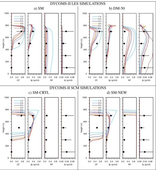 Fig. 6. Vertical profiles of cloud fraction (CF), cloud water content ( e q c ), rain fraction (RF) and rain water content ( e q r ) for LES and SCM simulations of DYCOMS-II
