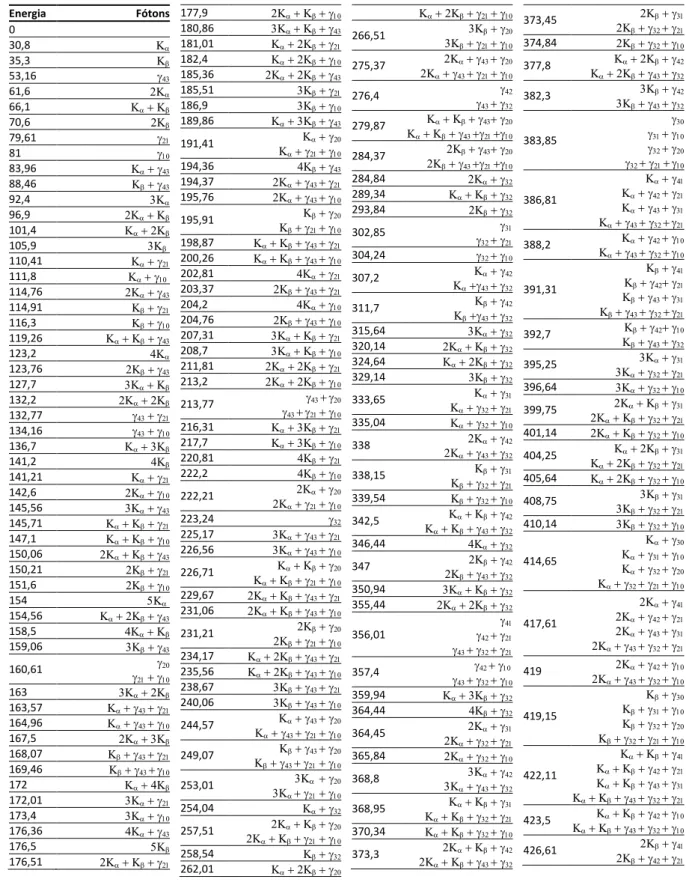 Tabela 6: A probabilidade de detecção (ou não detecção) dos fótons indicados determina uma lista  de 168 energias resultantes