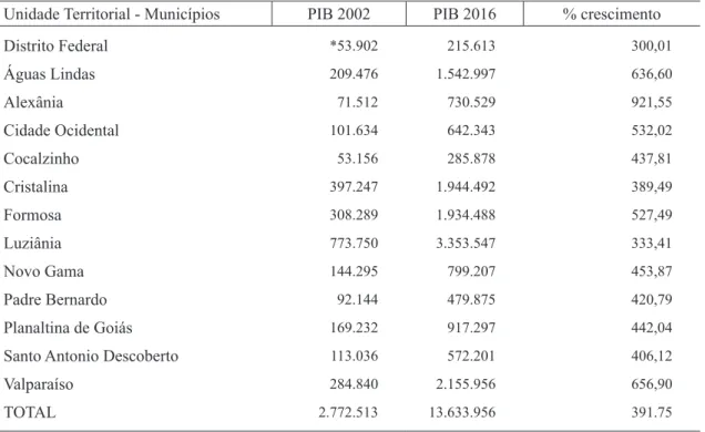 Tabela 5: Comportamento da participação do PIB do Distrito Federal e dos municípios no PIB  total da Área Metropolitana de Brasília entre 2002 e 2015