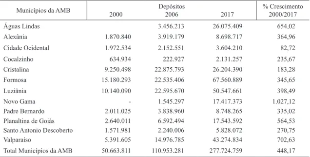 Tabela 9: Comportamento dos depósitos de poupança nas agências bancárias das regiões  administrativas do Distrito Federal e nos municípios da Área Metropolitana de Brasília, entre  2000, 2005 e 2017