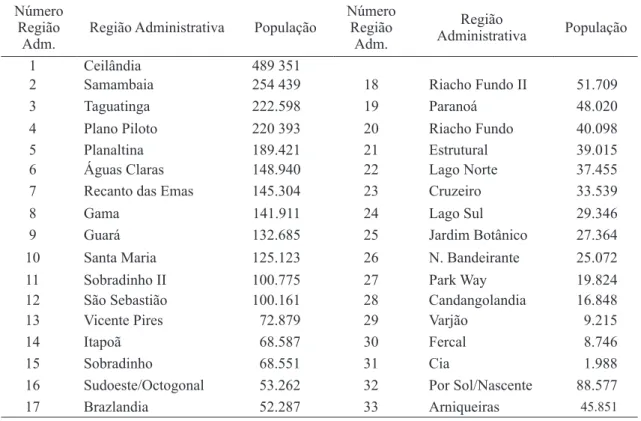 Tabela 2: População das 33 Regiões Administrativas do Distrito Federal - 2016.