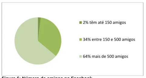 Figura 6: Número de amigos no Facebook