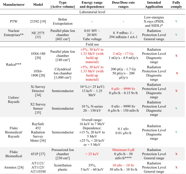 Table 4. List and features of the detectors found with range on low energies (10 keV – 30  keV) and/or used in field tests