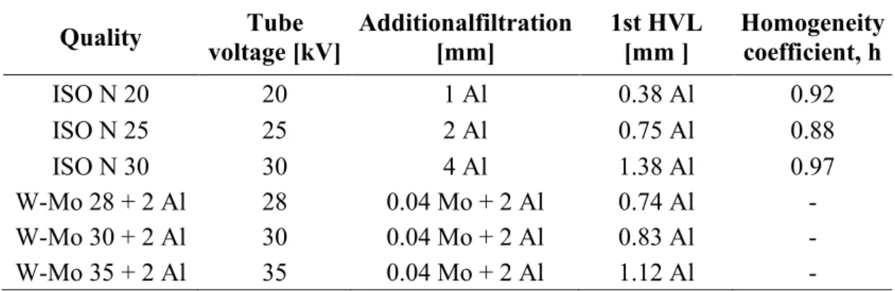 Table 6. Data of ISO N and W-Mo + 2 Al radiation qualities. 