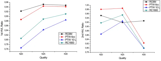 Figure 4. Comparison between 4 reference chambers in calculation of 1 st  and 2 nd  HVL, and  the nominal value