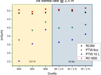 Figure 5. Comparison between 4 reference chambers in Air kerma rate measurements  [mGy/h] @ 2,5 m (ISO N 20, 25 and 30 qualities on orange square, W-Mo 28, 30 and 35 + 