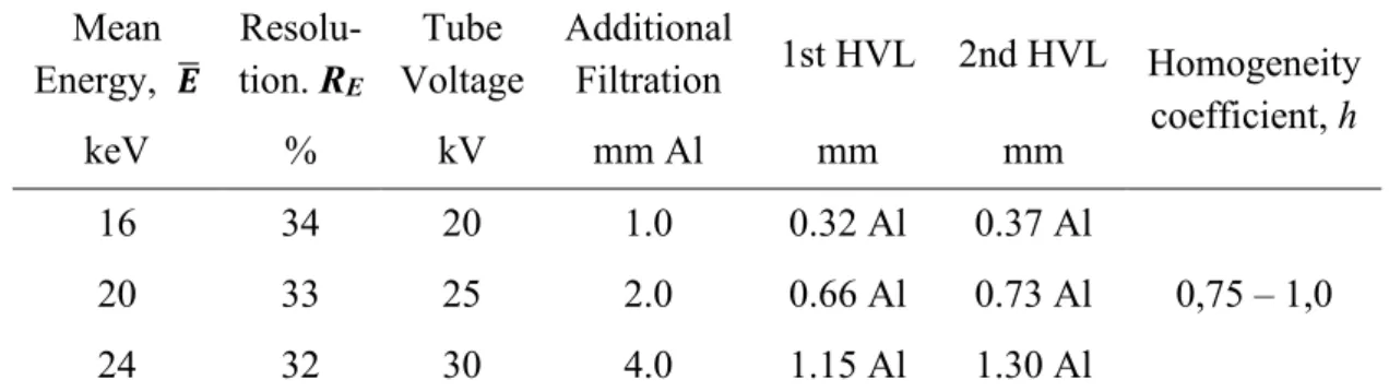 Table 2. Table of radiation qualities ISO N from ISO 4037-1:1996. [8] 