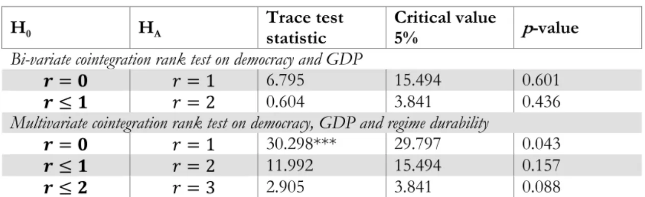 Table 2: results of the Johansen-Juselius rank test for cointegration  