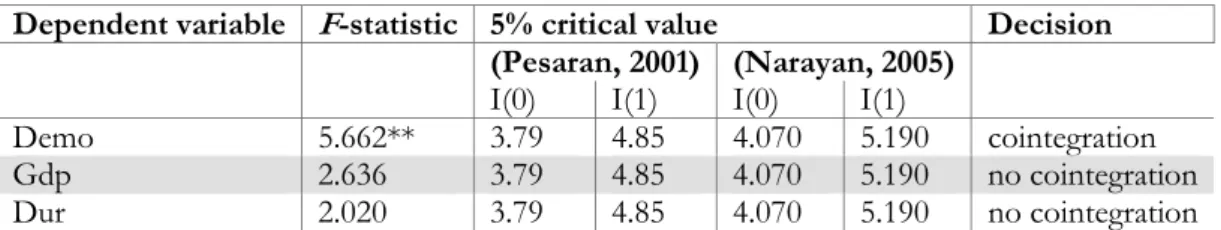 Table 3: Bounds test results 