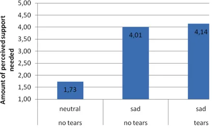 Figure 3. Average amount of perceived support needed, by pressing buttons 1 to 5 (1 = no  support, 5 = lots of support) in Experiment 2a (n = 39)