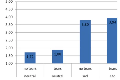 Figure 4: Amount of perceived support needed, by pressing buttons 1 to 5 (1 = no support,  5 = lots of support) in Experiment 2b (n = 26)