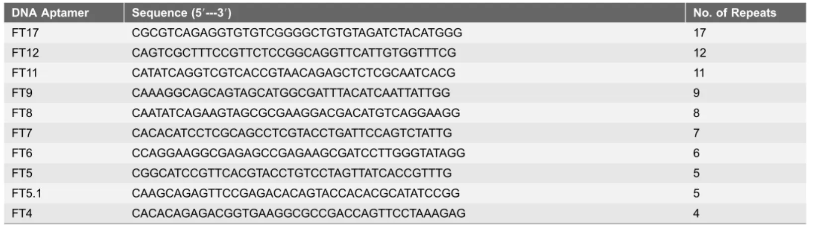 Table 1. Repeat DNA sequences and number of clones from sequenced aptamer pool a .