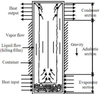 Fig. 1. Schematic view of two phase closed thermosyphon  Jouhara  and  Robinson  (2010)  investigated  a  small  diameter  and  compact  thermosyphon  with  four  different  working  fluids:  Water,  FC-84,  FC-77  and  FC-3283  and  reported  that  therma