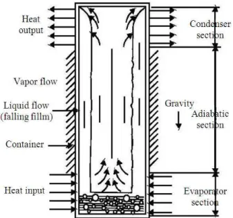 Fig. 1. Schematic view of two phase closed thermosyphon  Jouhara  and  Robinson  (2010)  investigated  a  small  diameter  and  compact  thermosyphon  with  four  different  working  fluids:  Water,  FC-84,  FC-77  and  FC-3283  and  reported  that  therma