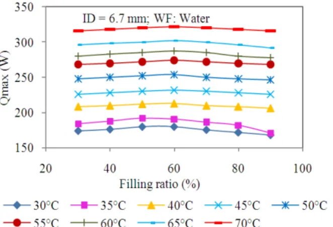Fig. 4.  Heat  transport  capability  for  water  with  inner  diameter  6.7 mm