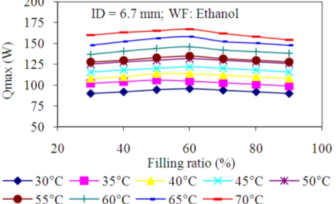 Fig. 7.  Heat  transport  capability  for  methanol  with  inner  diameter 6.7 mm 