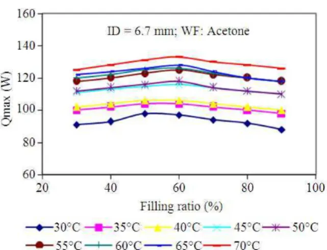 Fig. 13.  Heat  transport  capability  for  acetone  with  inner  diameter 6.7 mm