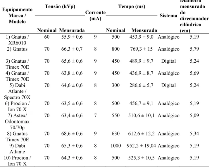 Tabela 1: Dados obtidos no serviço de radiologia e valores para a área e o P KA . 