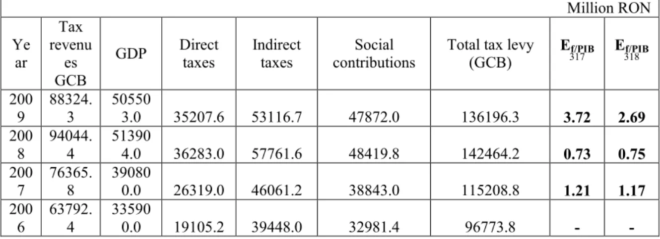 Table no.1 Evolution of budgetary indicators of the General Consolidated Budget  of Romania 2006-2009  Million RON  Ye ar  Tax  revenues  GCB  GDP  Direct taxes  Indirect taxes  Social  contributions 