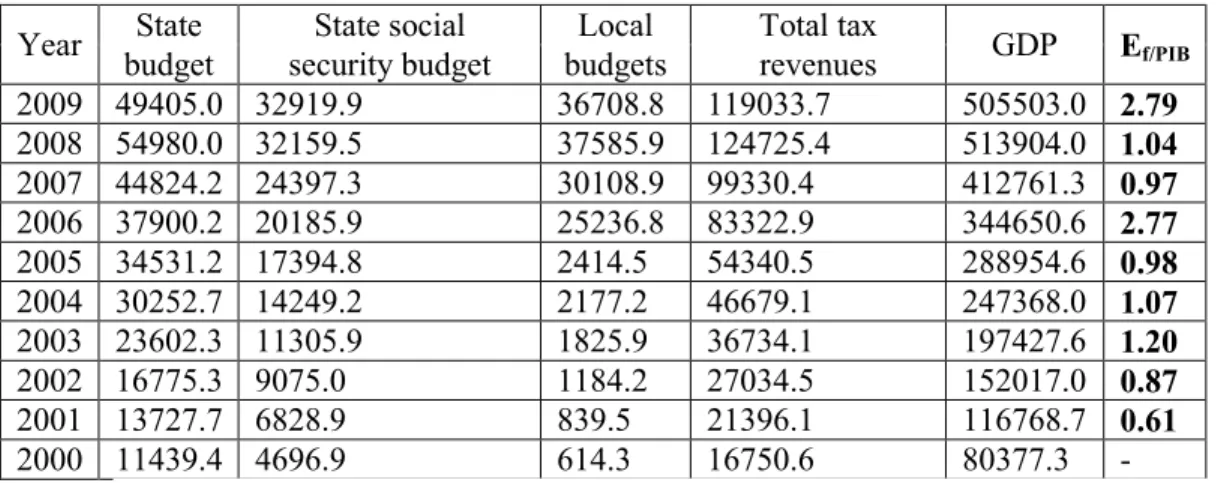 Table no. 2 Evolution of tax revenue from National Public Budget and tax elasticity  in Romania between 2000 and 2009 