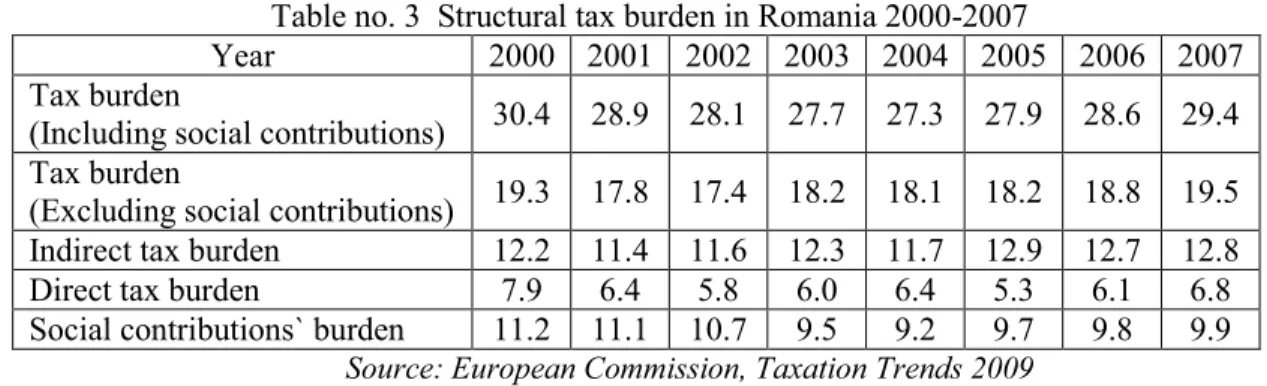 Table no. 3  Structural tax burden in Romania 2000-2007 