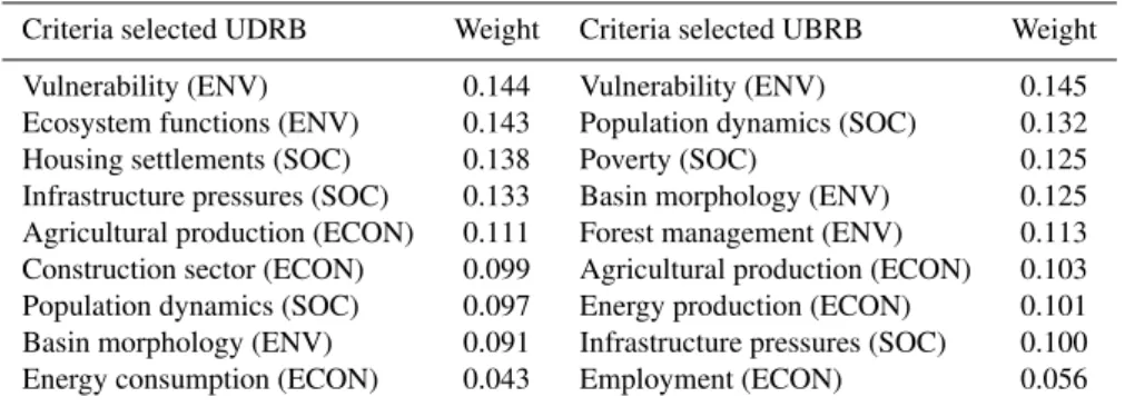 Table 1. Criteria selected by LAs from the Integrated Indicators Table.