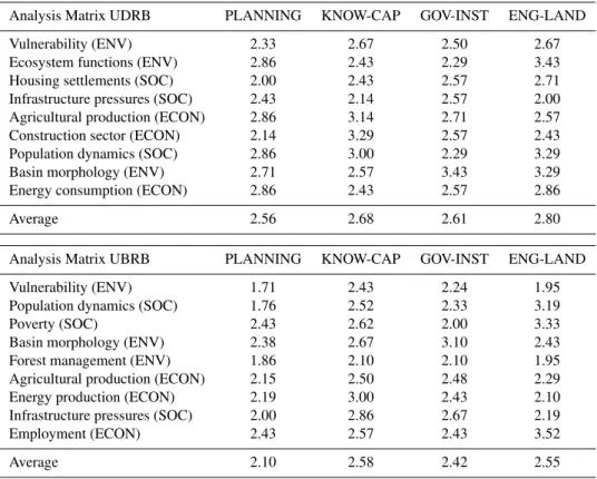 Table 2. Analysis Matrices: average values of LAs’ evaluations on the potential effectiveness of each response in coping with the issues expressed by the criteria (rows) by means of a Likert scale ranging from 1 “Very high effectiveness” to 5 “Very low eff