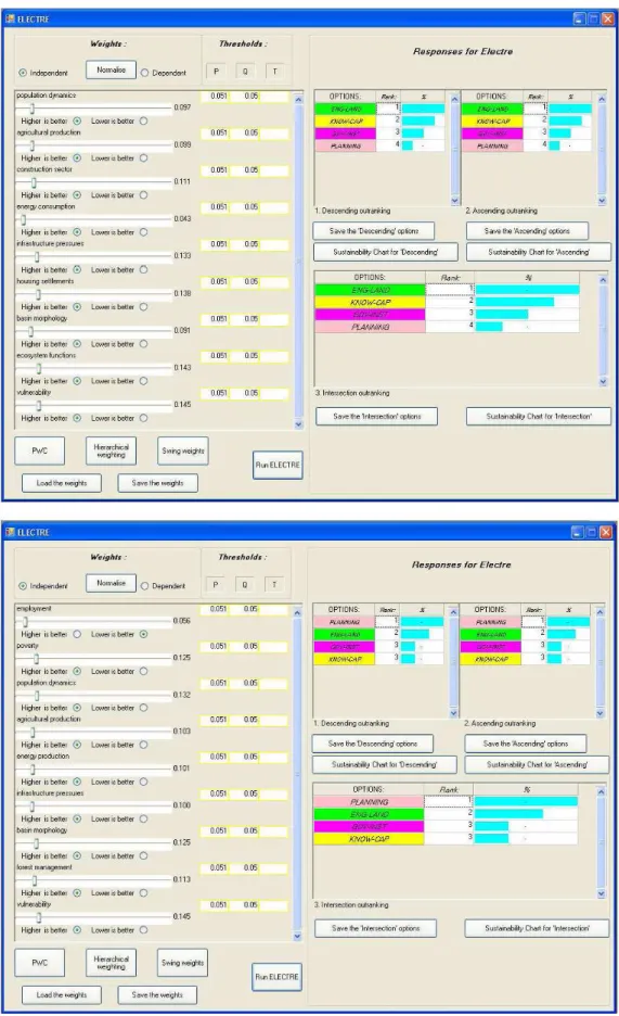 Figure 2. UDRB (top) and UBRB (bottom): ELECTRE III Analysis of alternative Responses